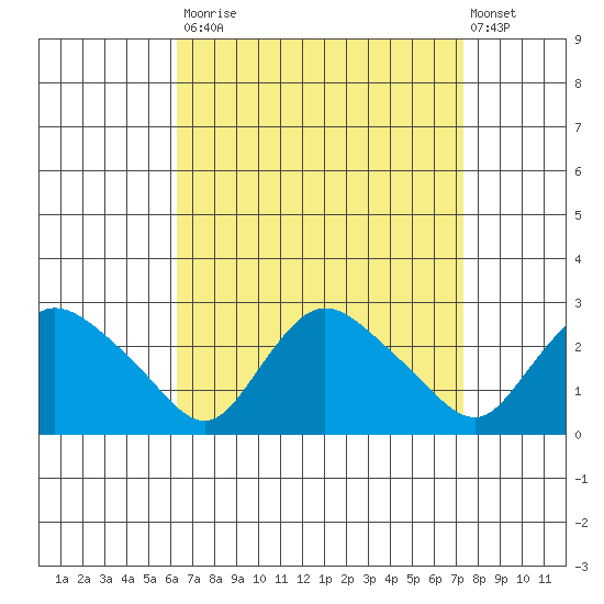 Haddam tide chart for Tuesday, September 3, 2024