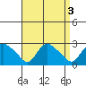 Haddam tide chart for Tuesday, September 3, 2024