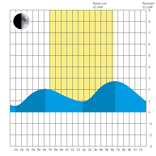 Haddam tide chart for Thursday, October 10, 2024