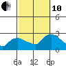 Haddam tide chart for Thursday, October 10, 2024