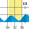 Haddam tide chart for Sunday, October 13, 2024