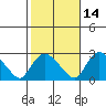 Haddam tide chart for Monday, October 14, 2024
