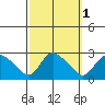 Haddam tide chart for Tuesday, October 1, 2024