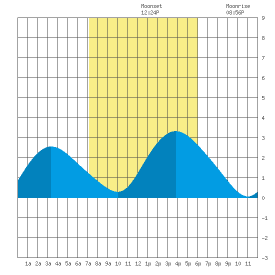 Haddam tide chart for Monday, October 21, 2024