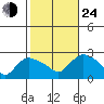 Haddam tide chart for Thursday, October 24, 2024