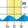 Haddam tide chart for Friday, October 25, 2024