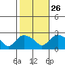 Haddam tide chart for Saturday, October 26, 2024