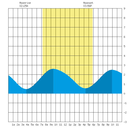 Haddam tide chart for Sunday, October 27, 2024