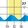 Haddam tide chart for Sunday, October 27, 2024