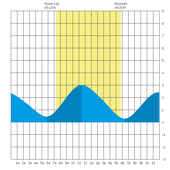 Haddam tide chart for Wednesday, October 30, 2024