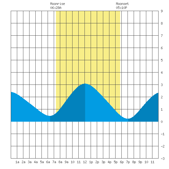Haddam tide chart for Thursday, October 31, 2024