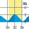 Haddam tide chart for Thursday, October 31, 2024