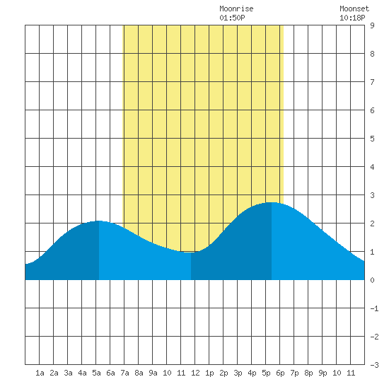 Haddam tide chart for Wednesday, October 9, 2024