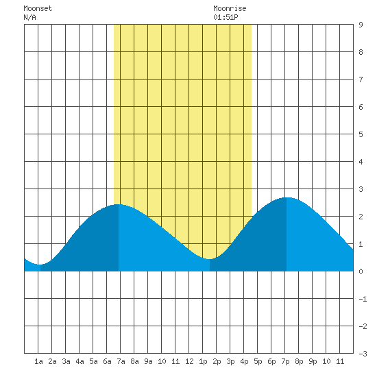 Haddam tide chart for Sunday, November 10, 2024