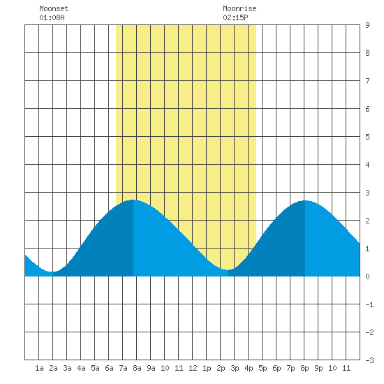 Haddam tide chart for Monday, November 11, 2024