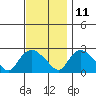 Haddam tide chart for Monday, November 11, 2024