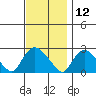 Haddam tide chart for Tuesday, November 12, 2024