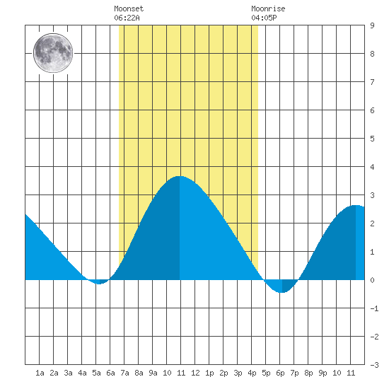 Haddam tide chart for Friday, November 15, 2024