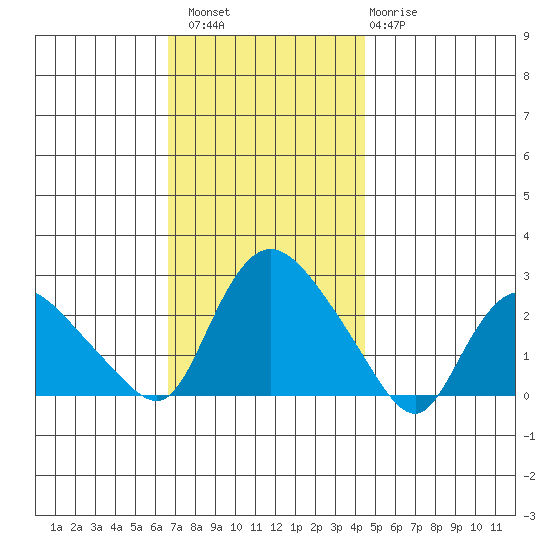 Haddam tide chart for Saturday, November 16, 2024