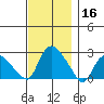Haddam tide chart for Saturday, November 16, 2024