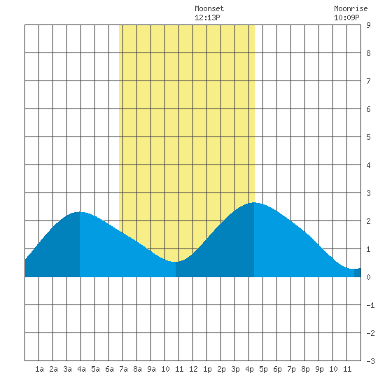 Haddam tide chart for Thursday, November 21, 2024