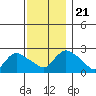 Haddam tide chart for Thursday, November 21, 2024
