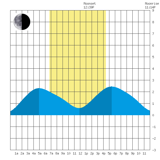 Haddam tide chart for Friday, November 22, 2024