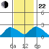Haddam tide chart for Friday, November 22, 2024