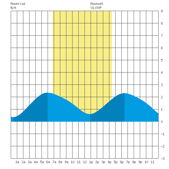 Haddam tide chart for Saturday, November 23, 2024