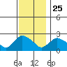 Haddam tide chart for Monday, November 25, 2024