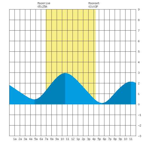 Haddam tide chart for Friday, November 29, 2024