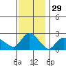 Haddam tide chart for Friday, November 29, 2024