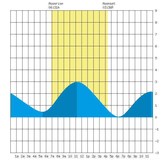 Haddam tide chart for Saturday, November 30, 2024