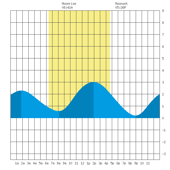 Haddam tide chart for Sunday, November 3, 2024