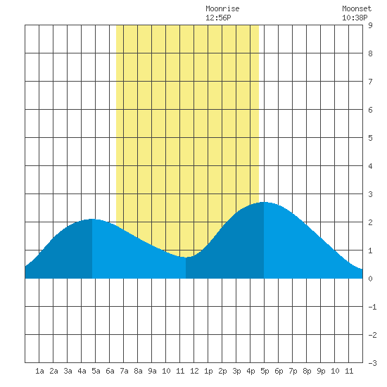 Haddam tide chart for Friday, November 8, 2024