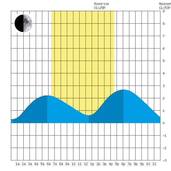Haddam tide chart for Saturday, November 9, 2024