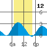 Haddam tide chart for Thursday, December 12, 2024