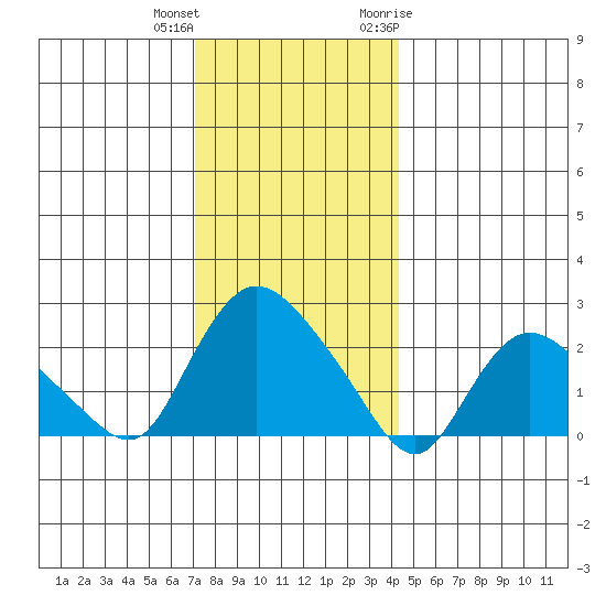 Haddam tide chart for Friday, December 13, 2024