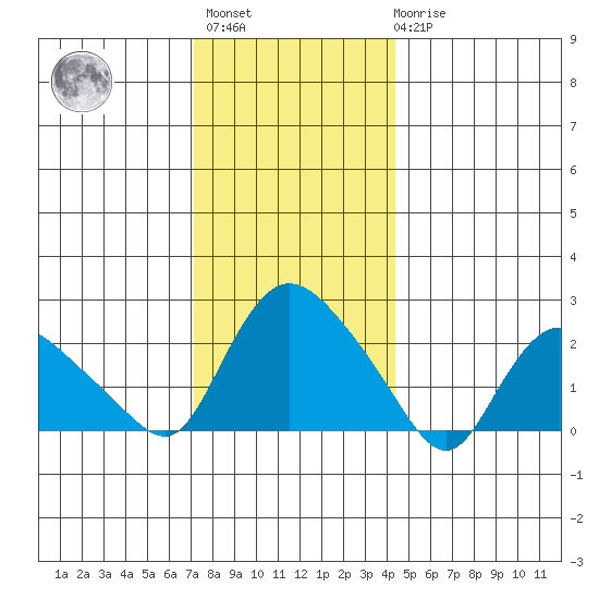 Haddam tide chart for Sunday, December 15, 2024