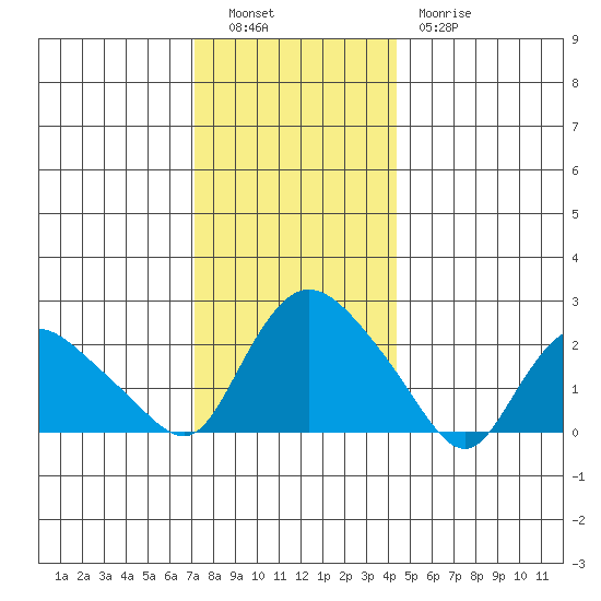 Haddam tide chart for Monday, December 16, 2024