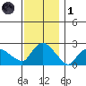 Haddam tide chart for Sunday, December 1, 2024