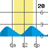 Haddam tide chart for Friday, December 20, 2024