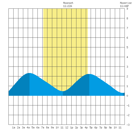 Haddam tide chart for Saturday, December 21, 2024