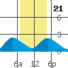 Haddam tide chart for Saturday, December 21, 2024