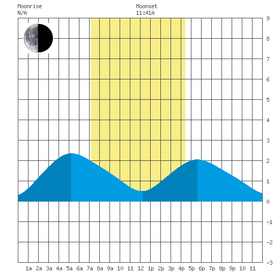 Haddam tide chart for Sunday, December 22, 2024