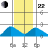 Haddam tide chart for Sunday, December 22, 2024