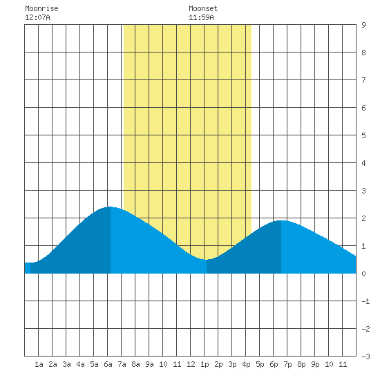 Haddam tide chart for Monday, December 23, 2024