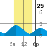 Haddam tide chart for Wednesday, December 25, 2024