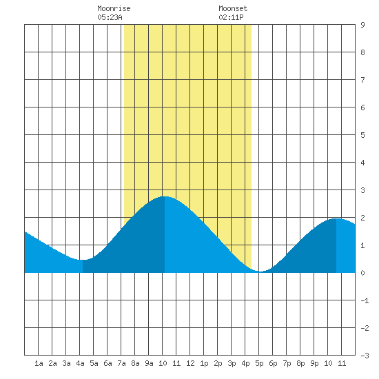 Haddam tide chart for Saturday, December 28, 2024