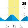 Haddam tide chart for Saturday, December 28, 2024